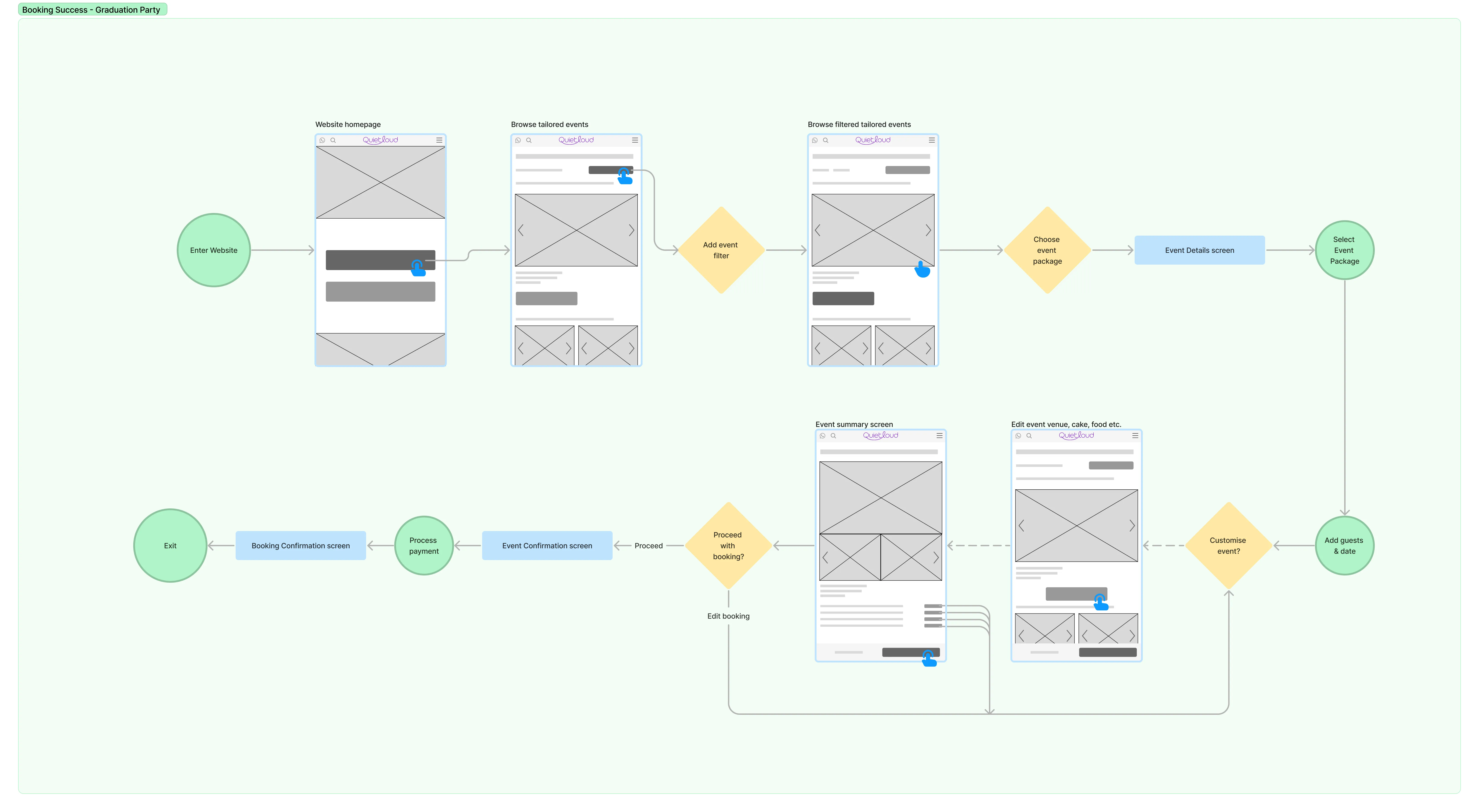 Low fidelity wireframe user flow for a booking journey.